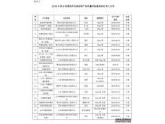 2018年山東省第3批建筑用外墻涂料產品質量抽查均