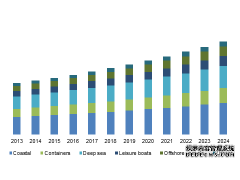 GMI：到2024年 船舶涂料市場規模將超過150億美元