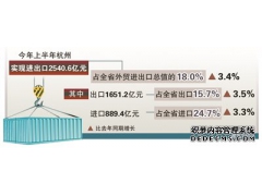 杭州進出口上半年同比增長3.4%
