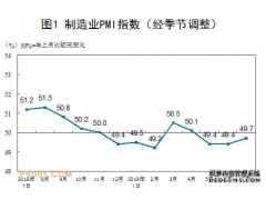 2019年7月中國制造業(yè)PMI為49.7%，中、小型企業(yè)繼續(xù)