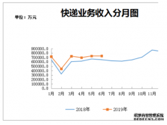 浙江省上半年郵政行業情況:業務收入增16.8%