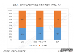 2019年全球工業(yè)涂料行業(yè)發(fā)展現(xiàn)狀和市場(chǎng)格局分析